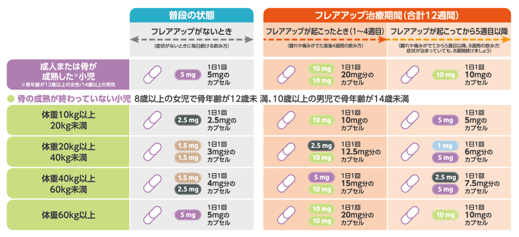 ソホノスの1回あたりの服用量を示した表。成人・小児の体重や、普段の状態（フレアアップがないとき）、フレアアップ治療期間（1〜4週目、5週目以降）といった、それぞれの状態に応じた用量が記載されている。