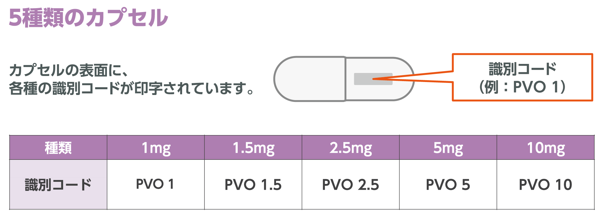 カプセルの表面に識別コードが印字されている解説図。下部には5種類のカプセルの用量と識別コードの表があり、成分量の少ない順（1mg、1.5mg、2.5mg、5mg、10mg）に、それぞれ「PVO 1」から「PVO 10」までのコードが記載されている。