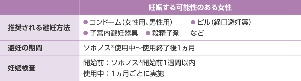 妊娠する可能性のある女性に向けた注意事項の表。推奨される避妊方法（コンドーム、ピルなど）、避妊の期間（ソホノス®使用中〜使用終了後1ヵ月）、および妊娠検査のタイミング（開始前1週間以内、使用中は1ヵ月ごと）が記載されている。